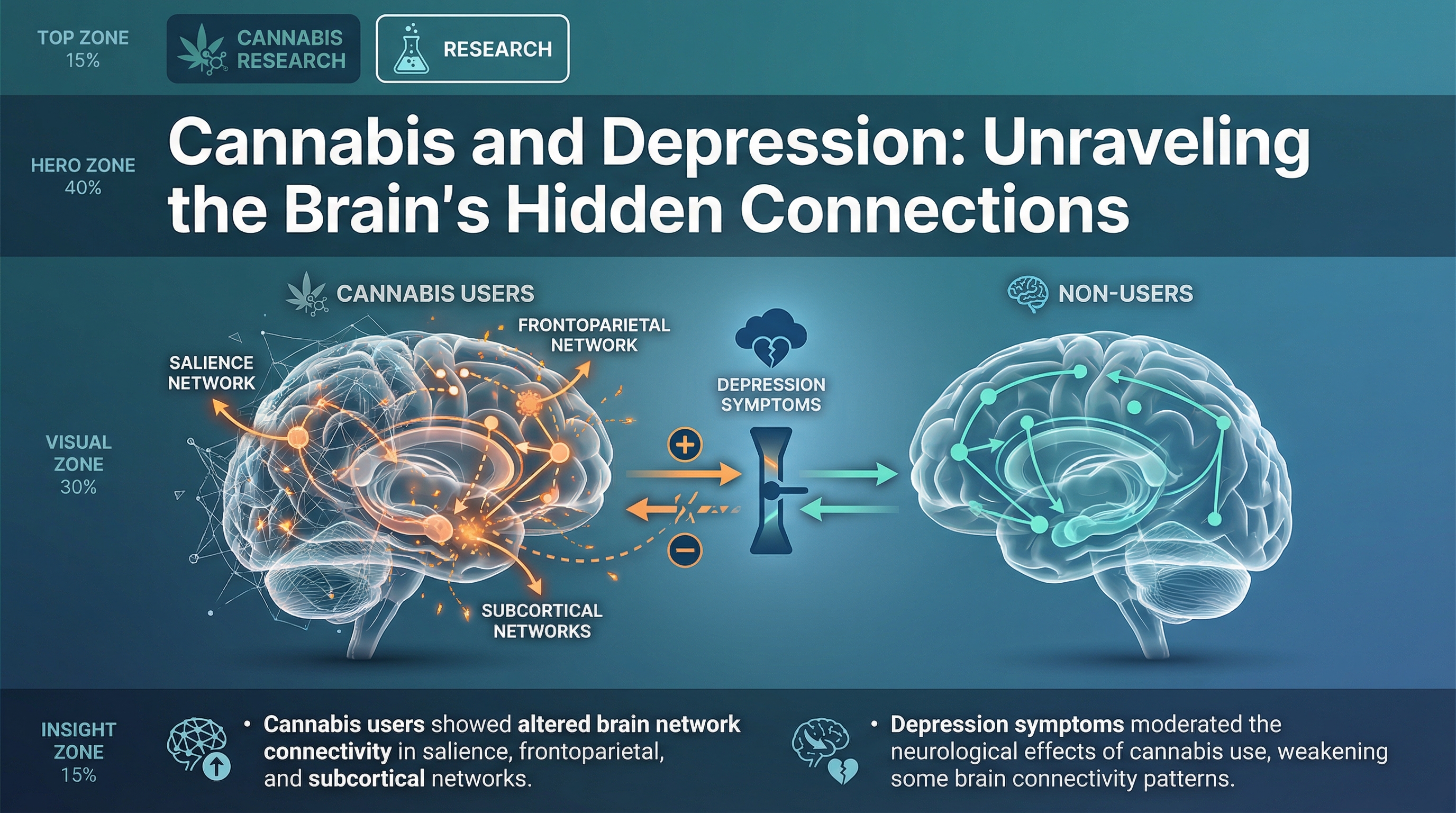 Thumbnail for research paper: Cannabis and Depression: Unraveling the Brain's Hidden Connections