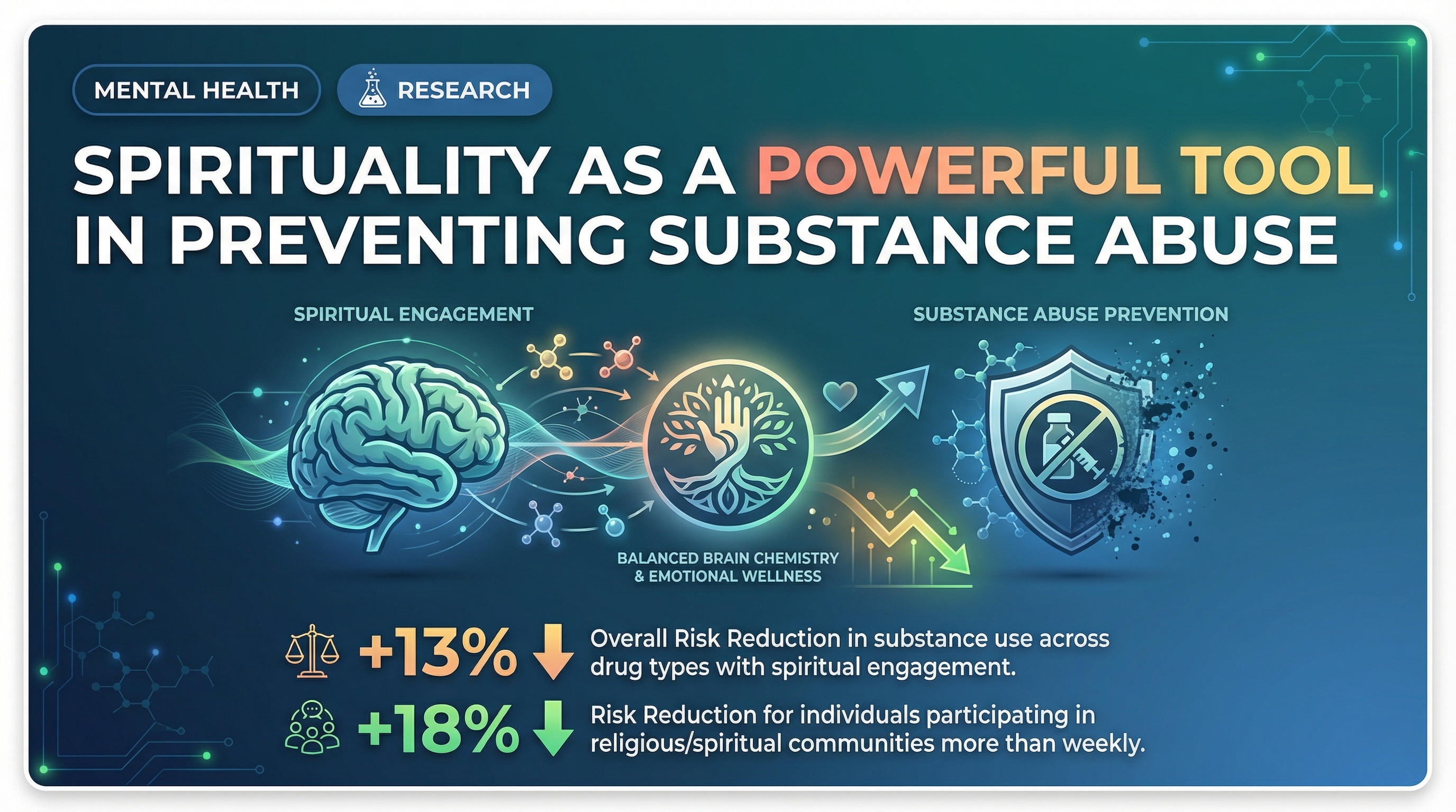 Scientific illustration for Spirituality and Harmful or Hazardous Alcohol and Other Drug Use: A Meta-Analysis of Longitudinal Studies.