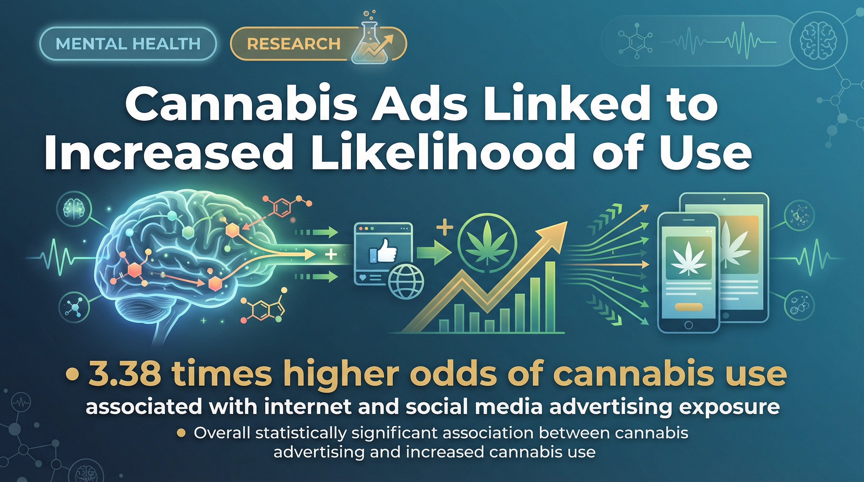 Scientific illustration for A systematic review and meta-analysis of self-reported exposure to cannabis advertising and its association with cannabis use and intentions.